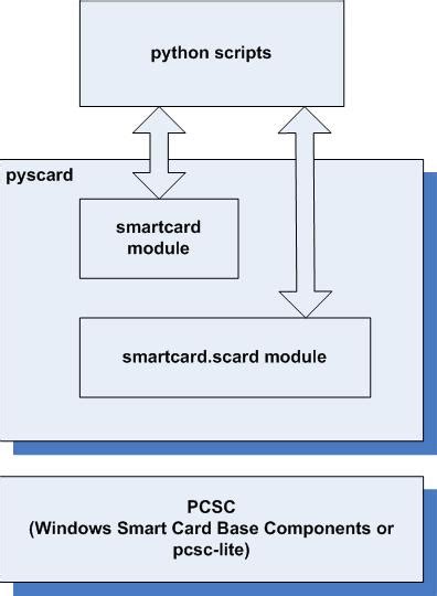 python smart card library|Introduction to Smart Card Development on the Desktop.